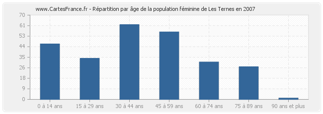 Répartition par âge de la population féminine de Les Ternes en 2007